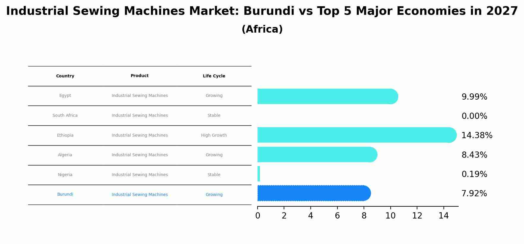 Industrial Sewing Machines Market: Burundi vs Top 5 Major Economies in 2027 (Africa)