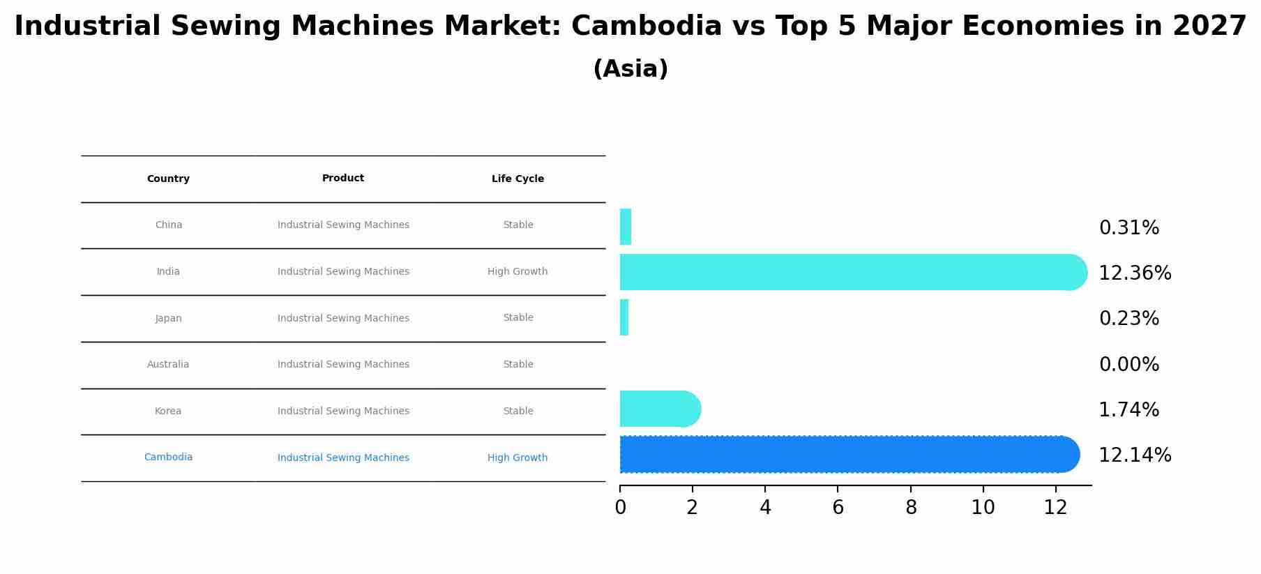 Industrial Sewing Machines Market: Cambodia vs Top 5 Major Economies in 2027 (Asia)