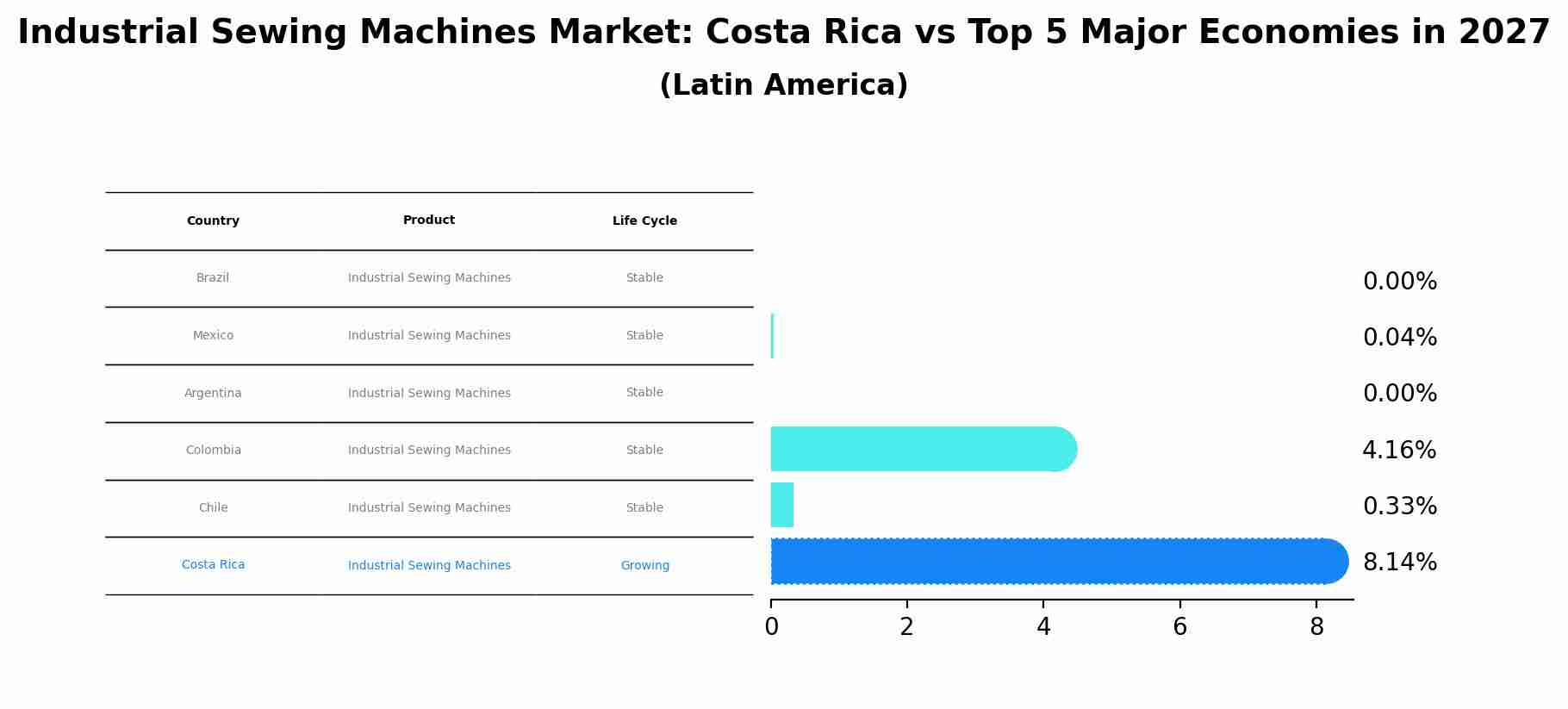 Industrial Sewing Machines Market: Costa Rica vs Top 5 Major Economies in 2027 (Latin America)