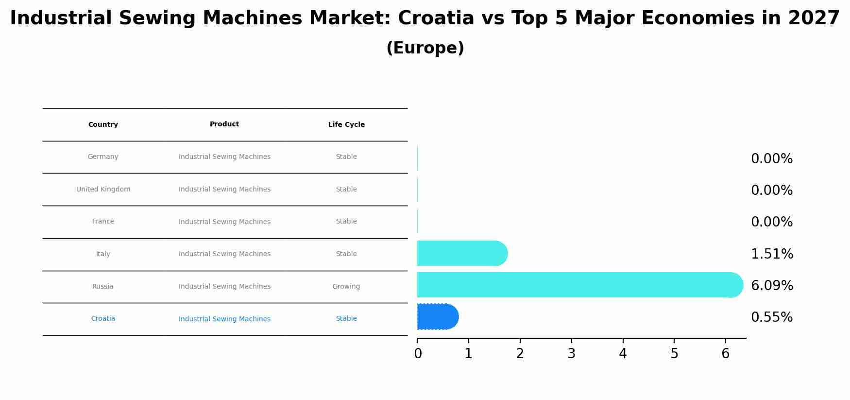 Industrial Sewing Machines Market: Croatia vs Top 5 Major Economies in 2027 (Europe)