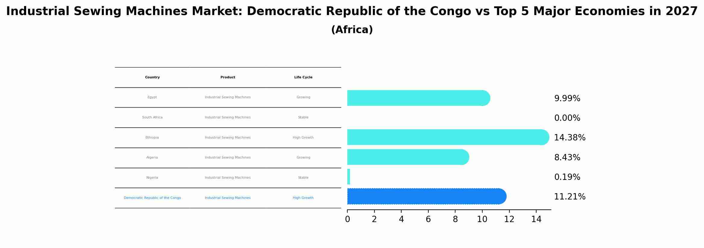 Industrial Sewing Machines Market: Democratic Republic of the Congo vs Top 5 Major Economies in 2027 (Africa)