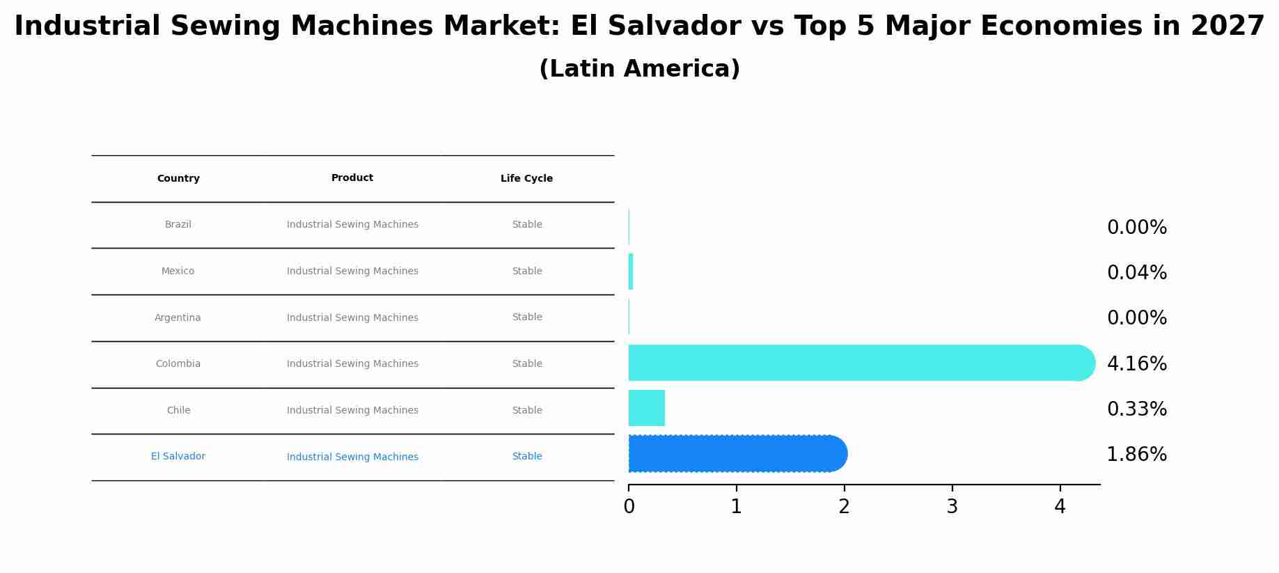 Industrial Sewing Machines Market: El Salvador vs Top 5 Major Economies in 2027 (Latin America)
