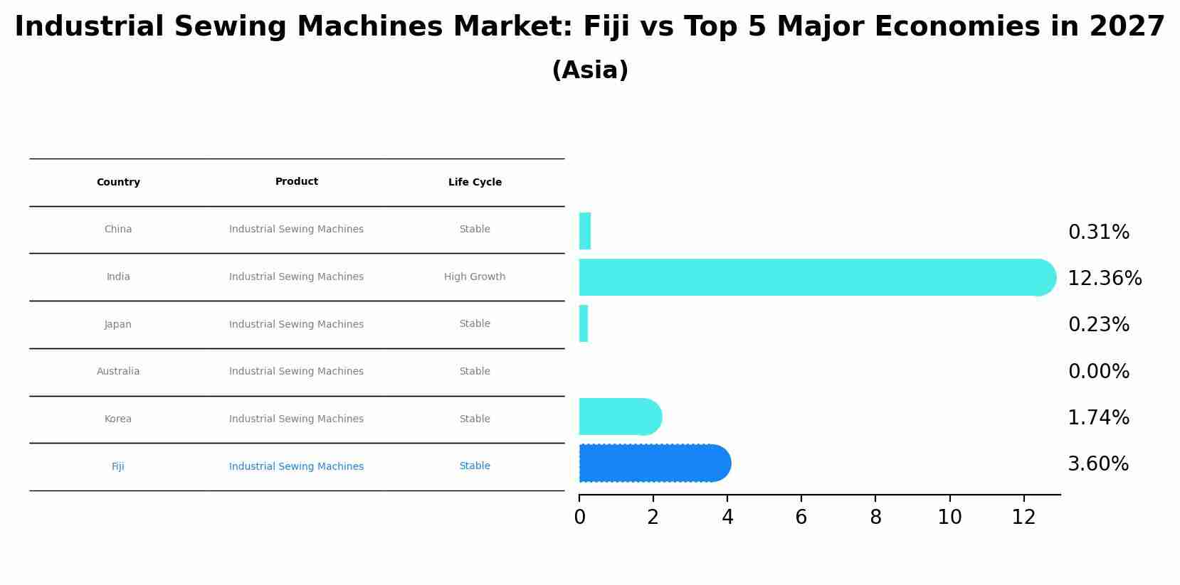 Industrial Sewing Machines Market: Fiji vs Top 5 Major Economies in 2027 (Asia)