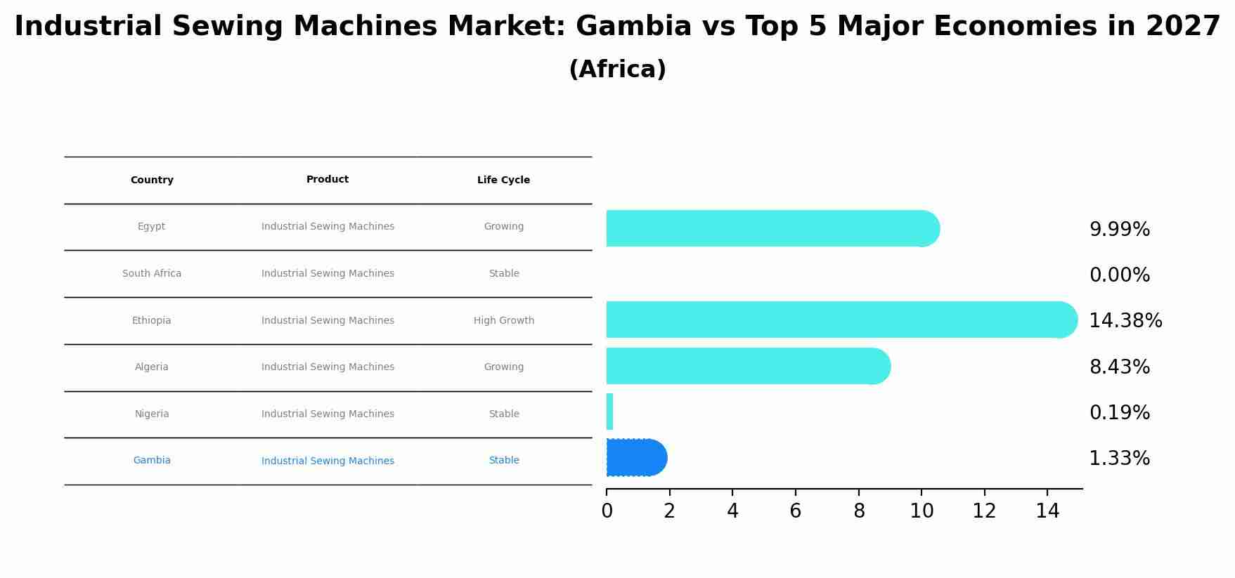 Industrial Sewing Machines Market: Gambia vs Top 5 Major Economies in 2027 (Africa)
