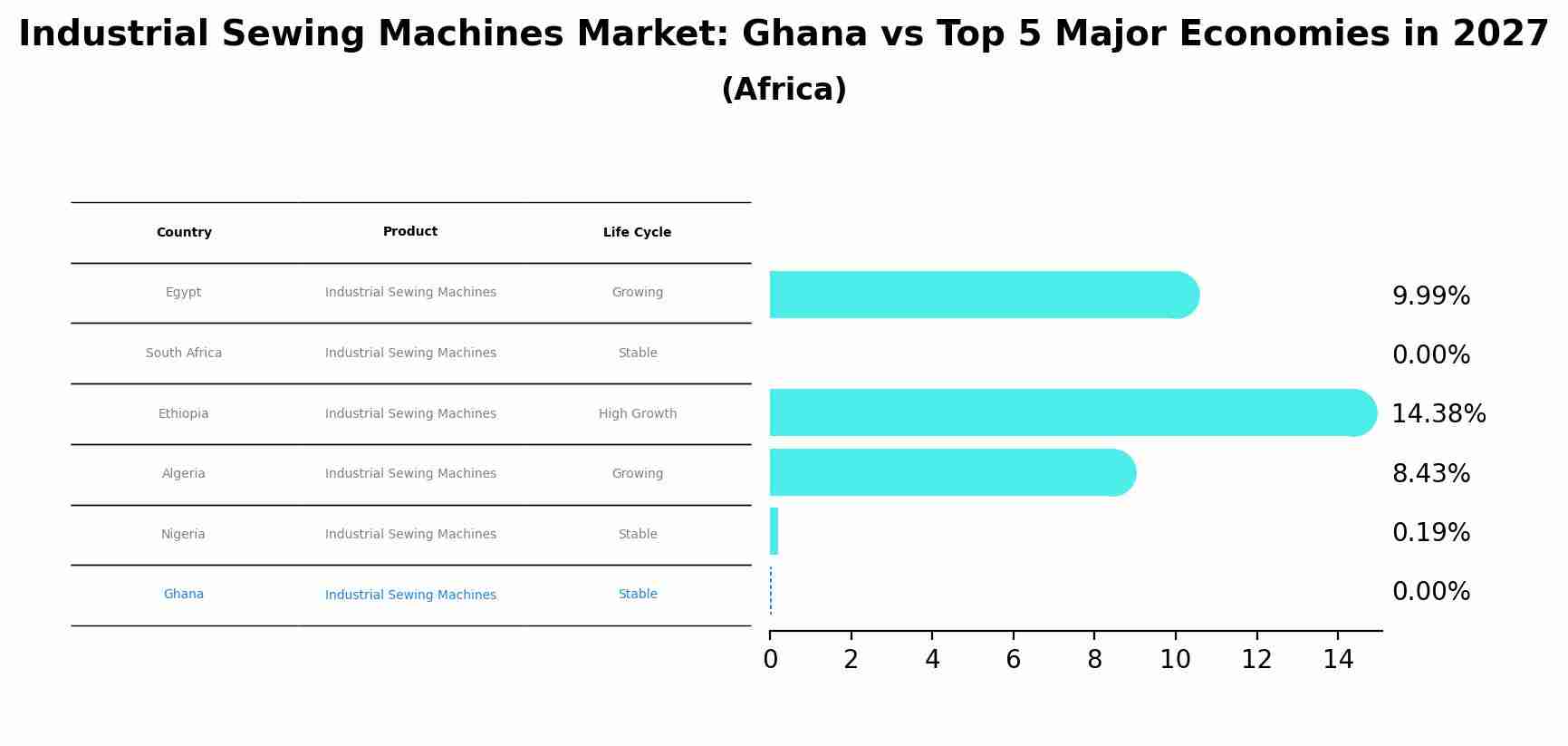 Industrial Sewing Machines Market: Ghana vs Top 5 Major Economies in 2027 (Africa)