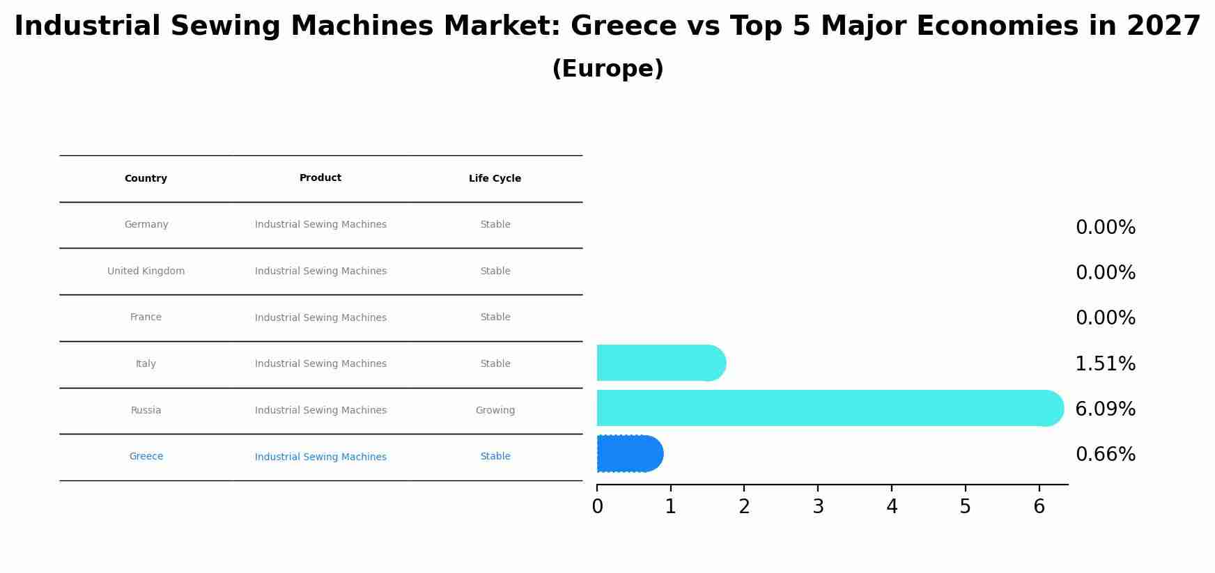 Industrial Sewing Machines Market: Greece vs Top 5 Major Economies in 2027 (Europe)