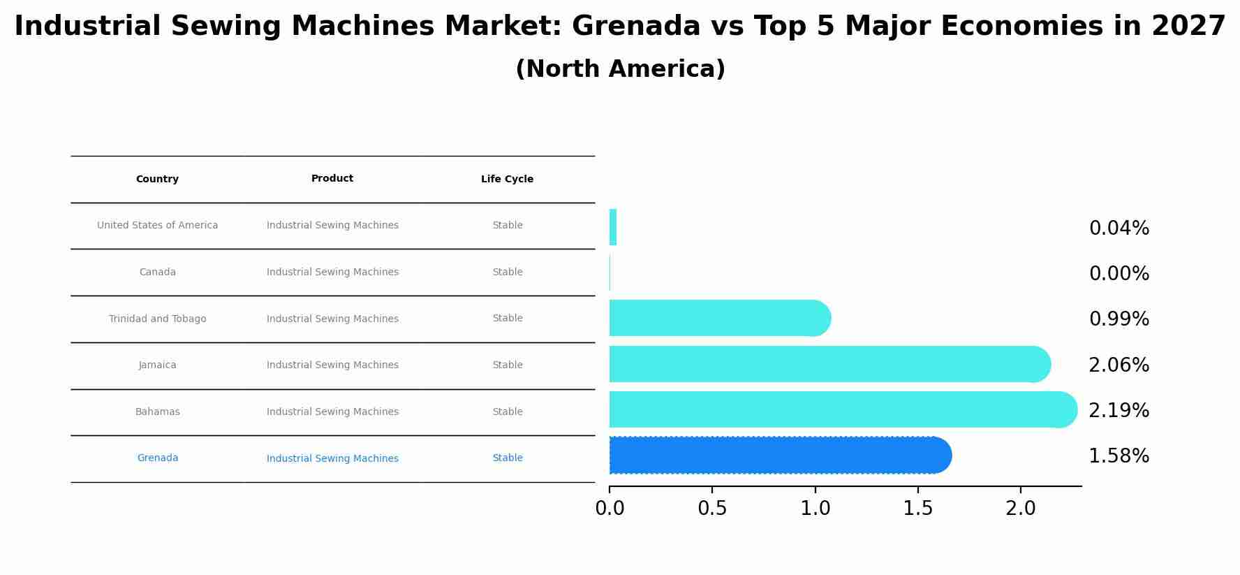 Industrial Sewing Machines Market: Grenada vs Top 5 Major Economies in 2027 (North America)