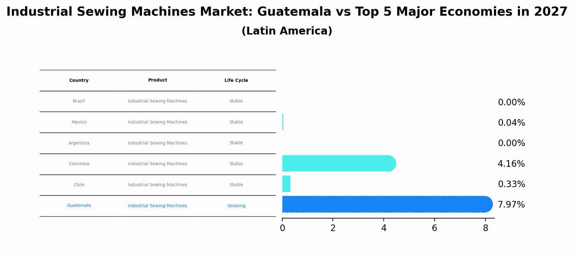 Industrial Sewing Machines Market: Guatemala vs Top 5 Major Economies in 2027 (Latin America)
