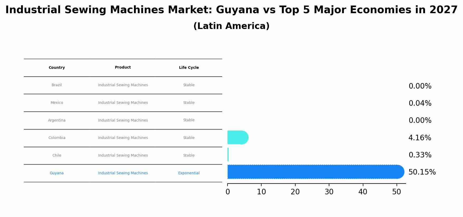 Industrial Sewing Machines Market: Guyana vs Top 5 Major Economies in 2027 (Latin America)