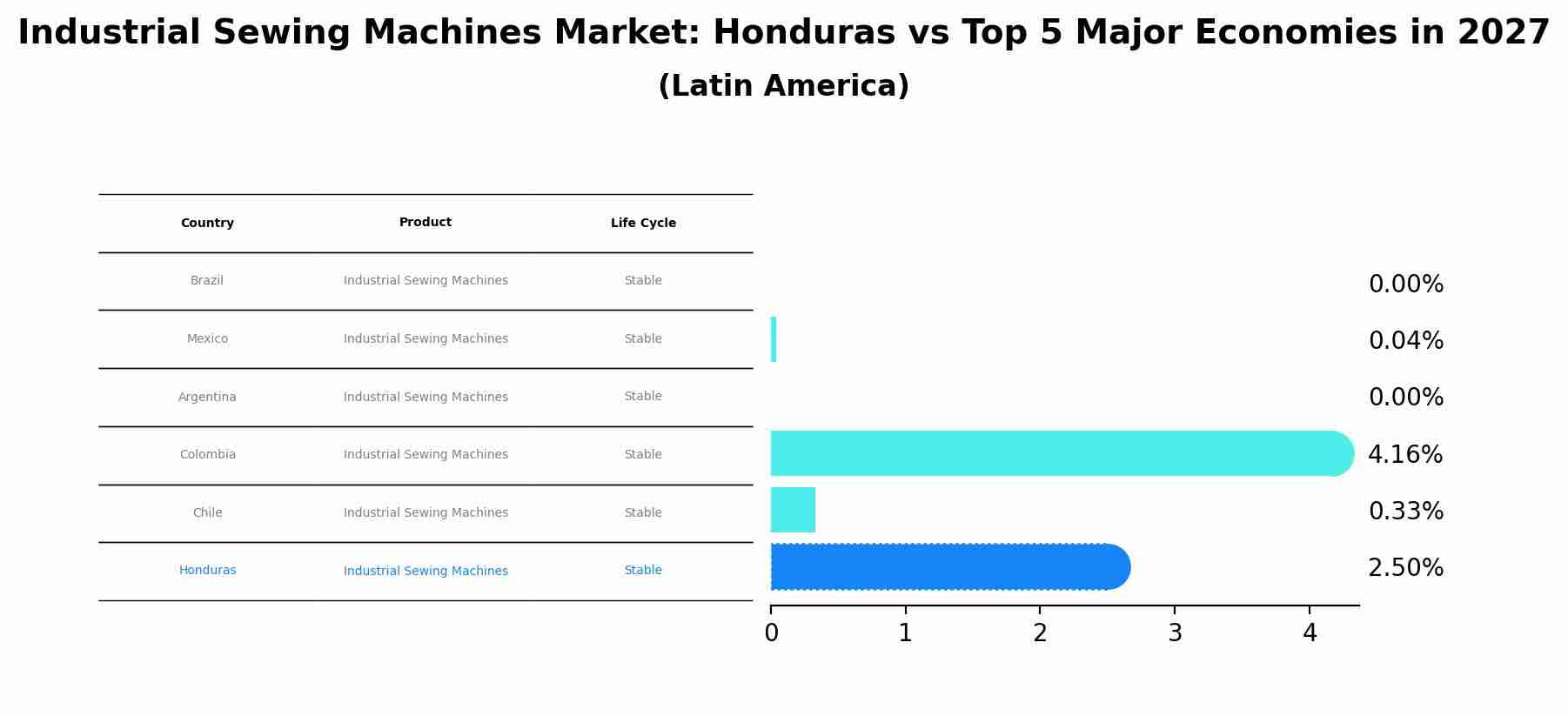 Industrial Sewing Machines Market: Honduras vs Top 5 Major Economies in 2027 (Latin America)