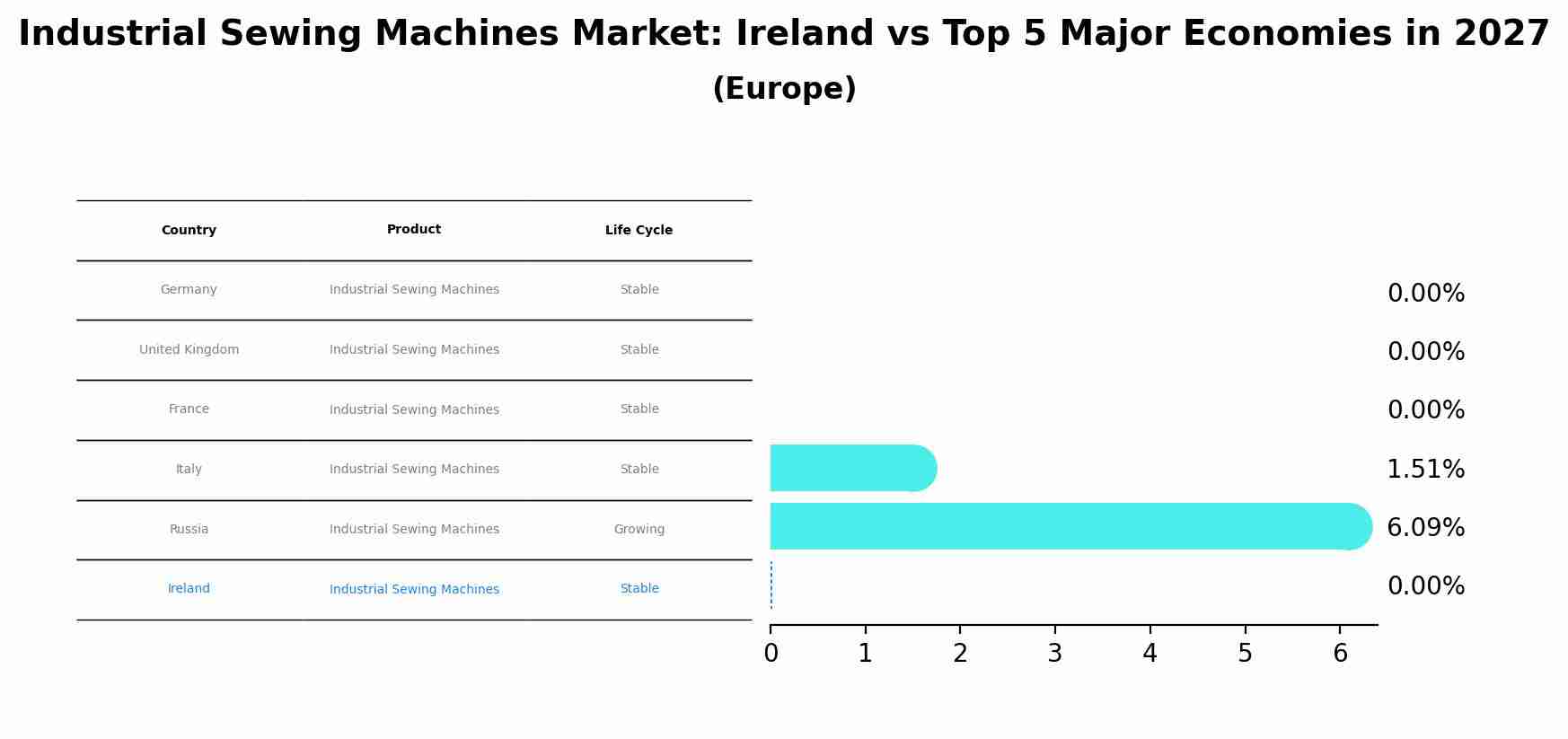 Industrial Sewing Machines Market: Ireland vs Top 5 Major Economies in 2027 (Europe)