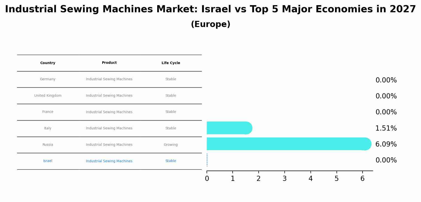 Industrial Sewing Machines Market: Israel vs Top 5 Major Economies in 2027 (Europe)