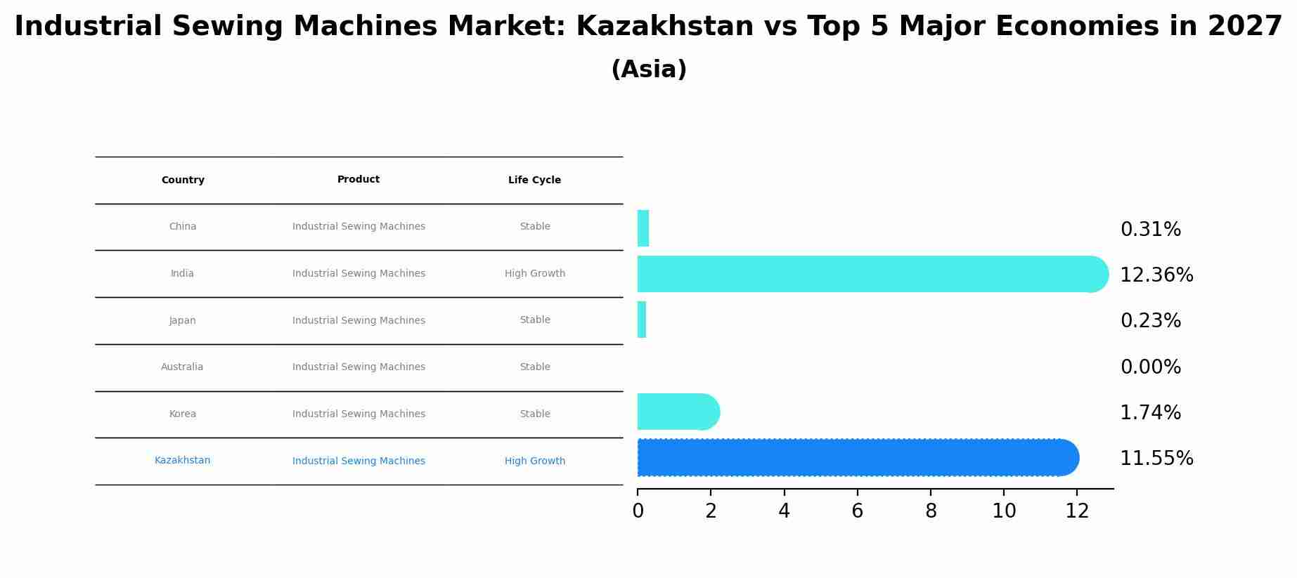 Industrial Sewing Machines Market: Kazakhstan vs Top 5 Major Economies in 2027 (Asia)