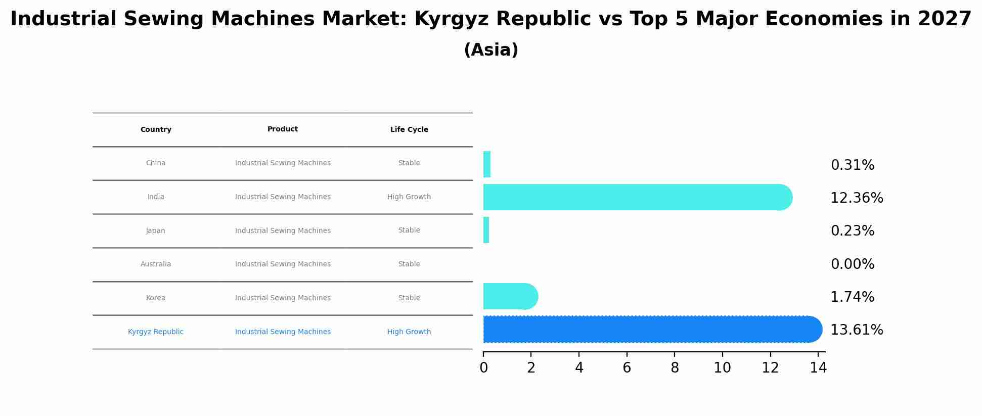 Industrial Sewing Machines Market: Kyrgyz Republic vs Top 5 Major Economies in 2027 (Asia)