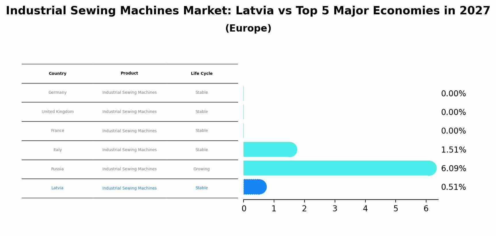 Industrial Sewing Machines Market: Latvia vs Top 5 Major Economies in 2027 (Europe)