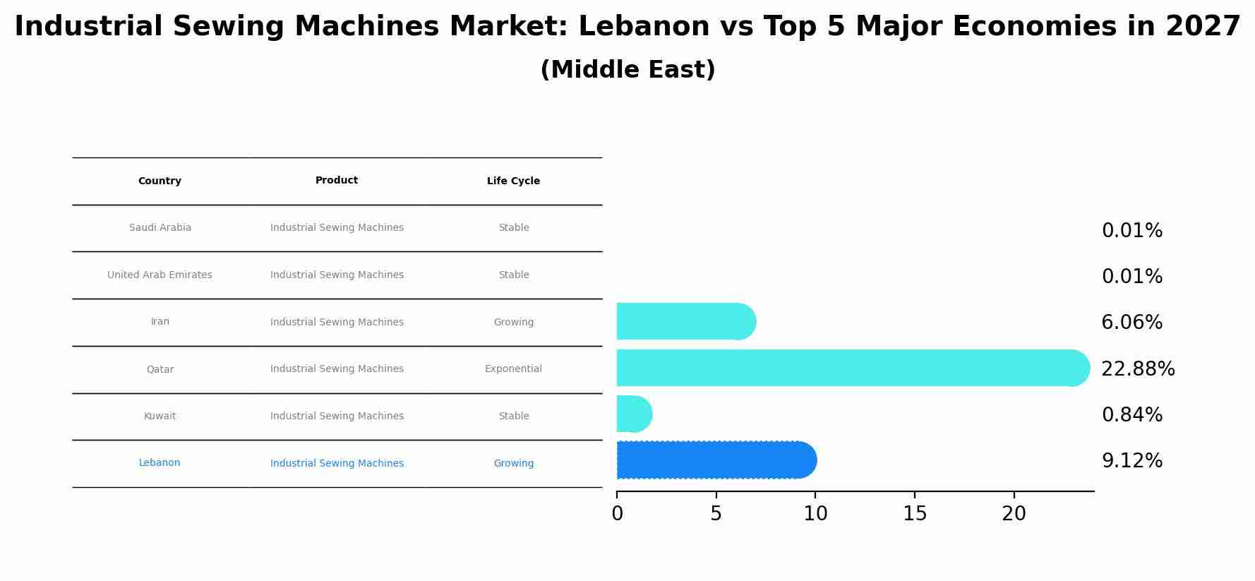 Industrial Sewing Machines Market: Lebanon vs Top 5 Major Economies in 2027 (Middle East)