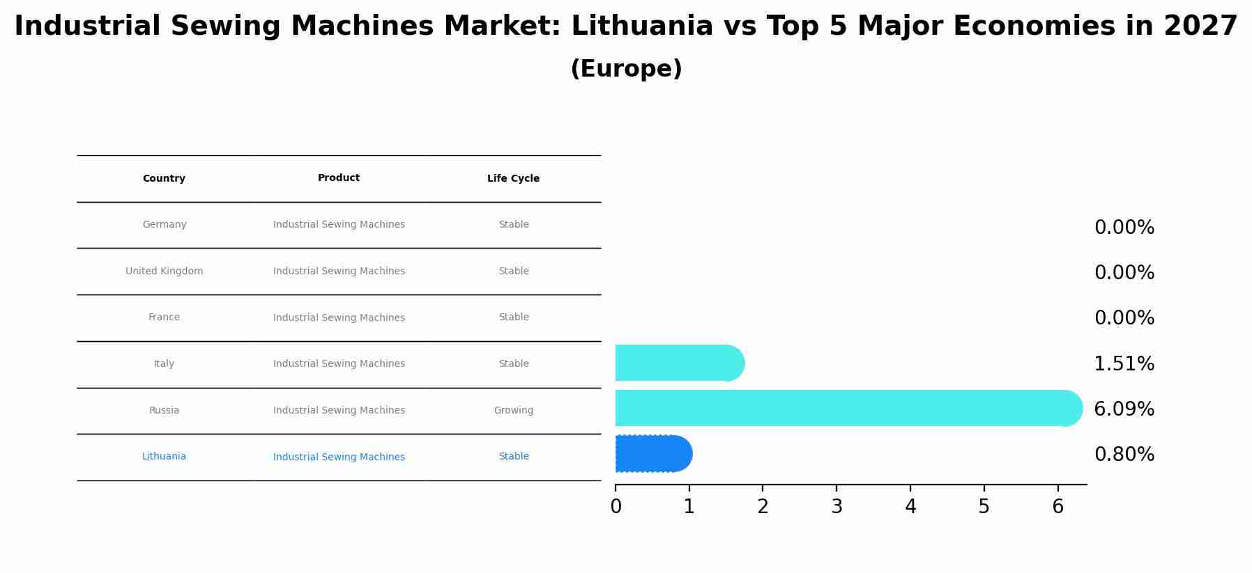 Industrial Sewing Machines Market: Lithuania vs Top 5 Major Economies in 2027 (Europe)