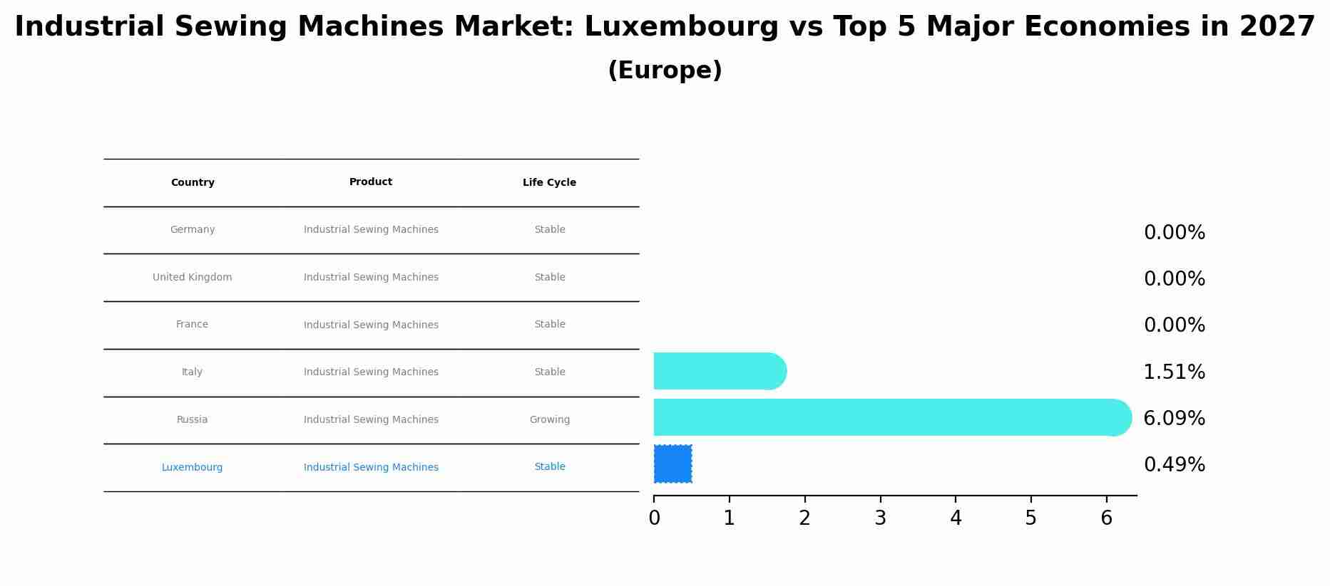 Industrial Sewing Machines Market: Luxembourg vs Top 5 Major Economies in 2027 (Europe)
