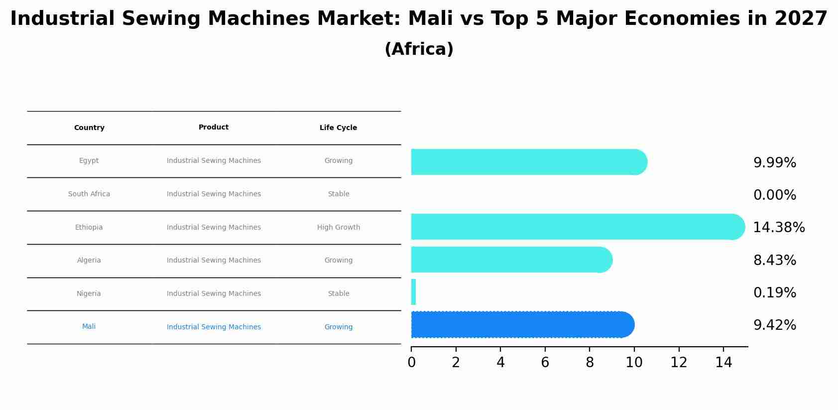 Industrial Sewing Machines Market: Mali vs Top 5 Major Economies in 2027 (Africa)