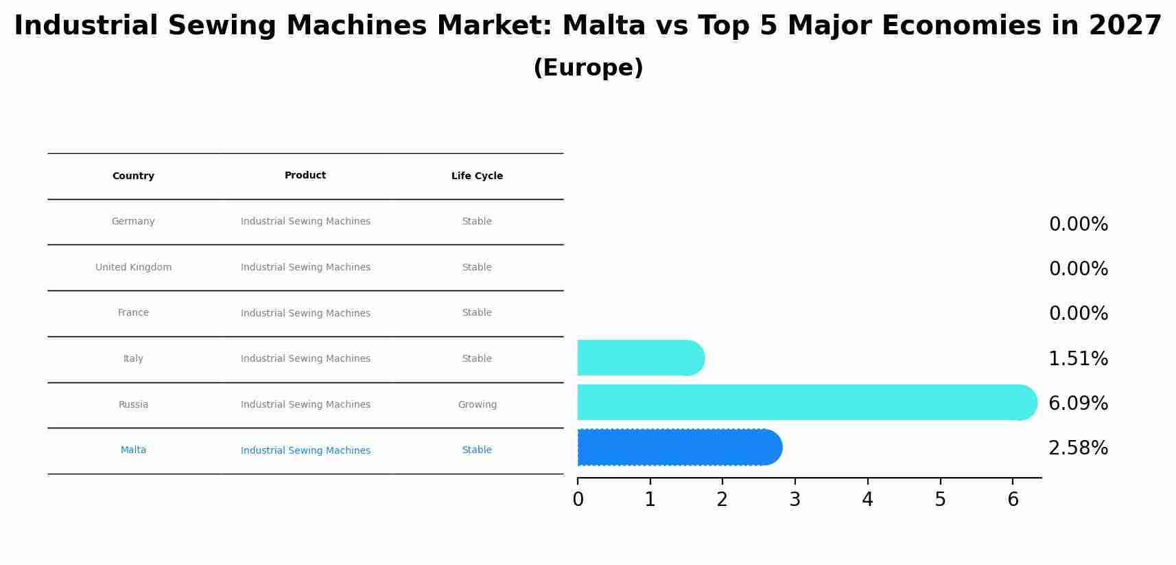 Industrial Sewing Machines Market: Malta vs Top 5 Major Economies in 2027 (Europe)