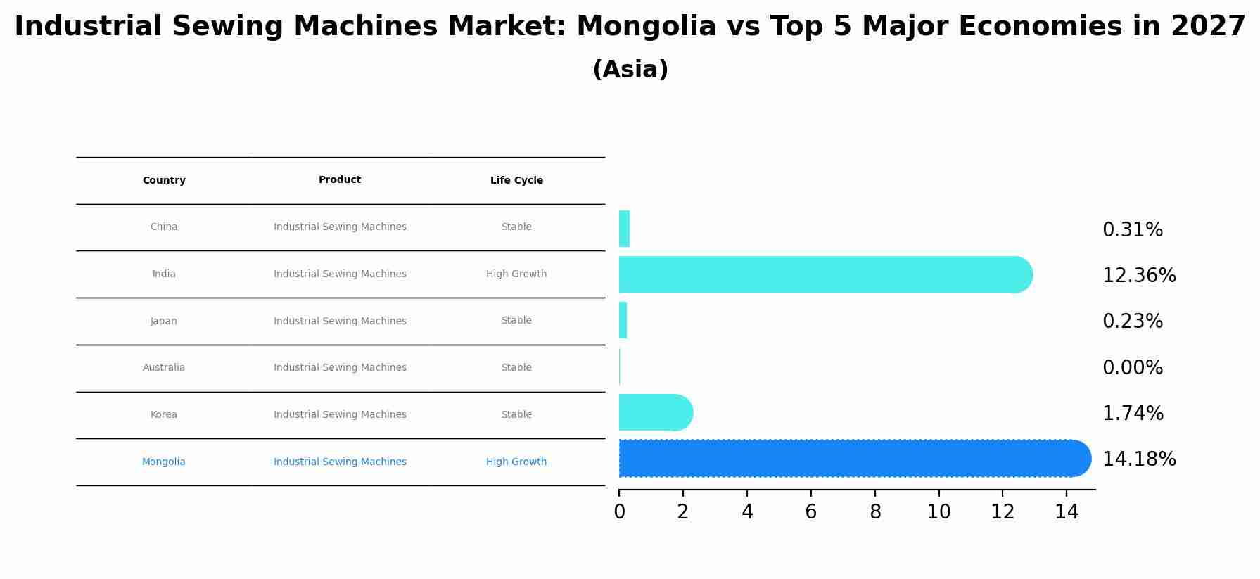 Industrial Sewing Machines Market: Mongolia vs Top 5 Major Economies in 2027 (Asia)
