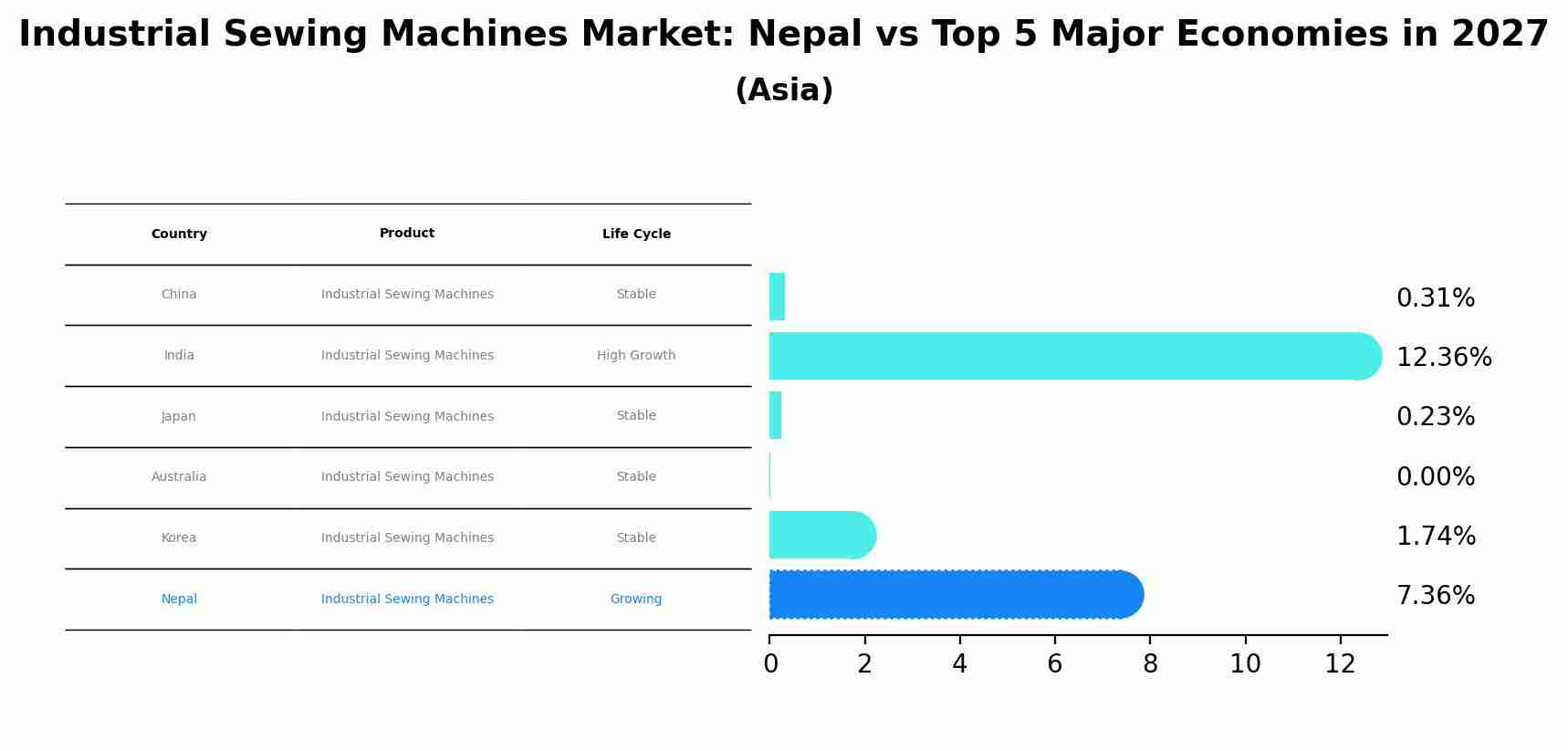 Industrial Sewing Machines Market: Nepal vs Top 5 Major Economies in 2027 (Asia)