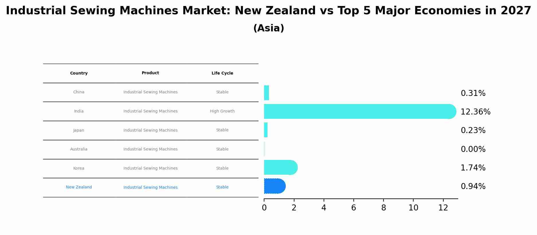 Industrial Sewing Machines Market: New Zealand vs Top 5 Major Economies in 2027 (Asia)