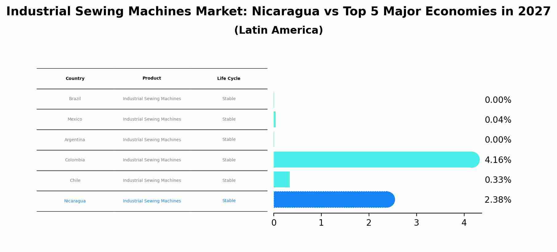 Industrial Sewing Machines Market: Nicaragua vs Top 5 Major Economies in 2027 (Latin America)