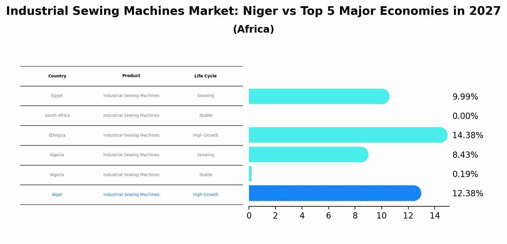 Industrial Sewing Machines Market: Niger vs Top 5 Major Economies in 2027 (Africa)