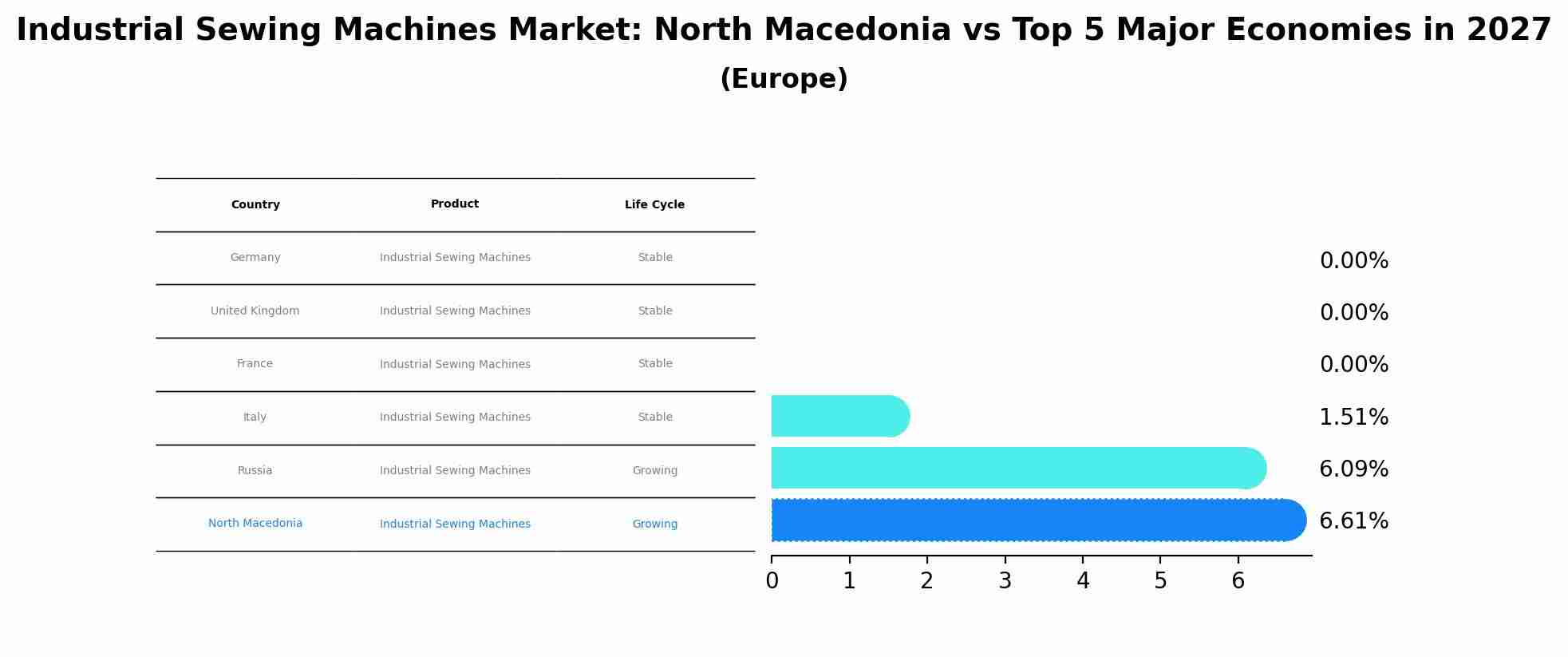 Industrial Sewing Machines Market: North Macedonia vs Top 5 Major Economies in 2027 (Europe)