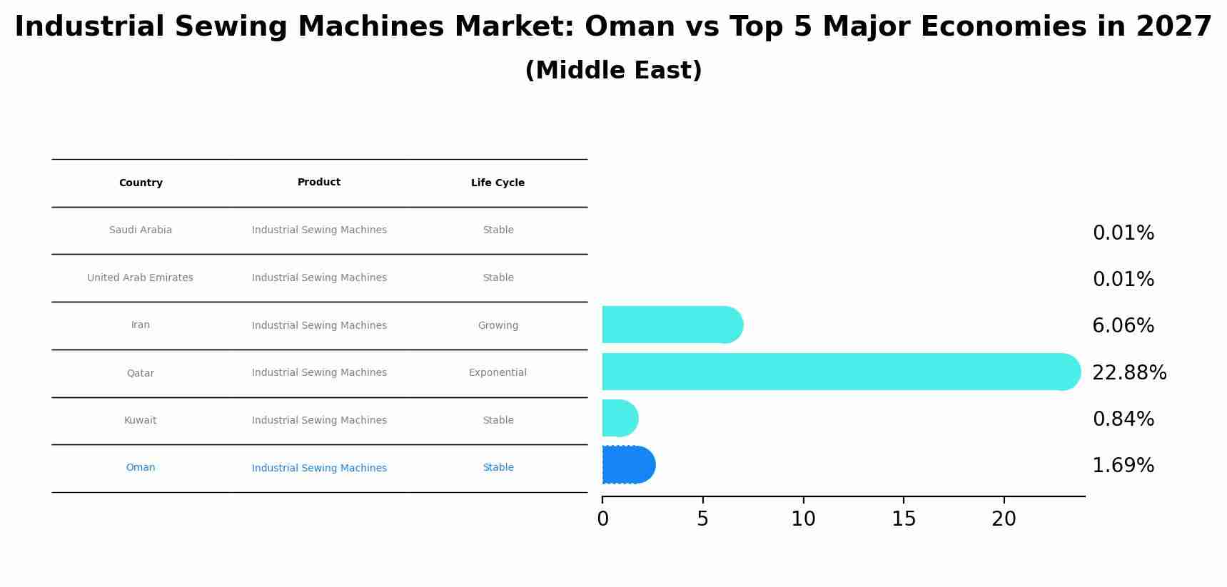 Industrial Sewing Machines Market: Oman vs Top 5 Major Economies in 2027 (Middle East)