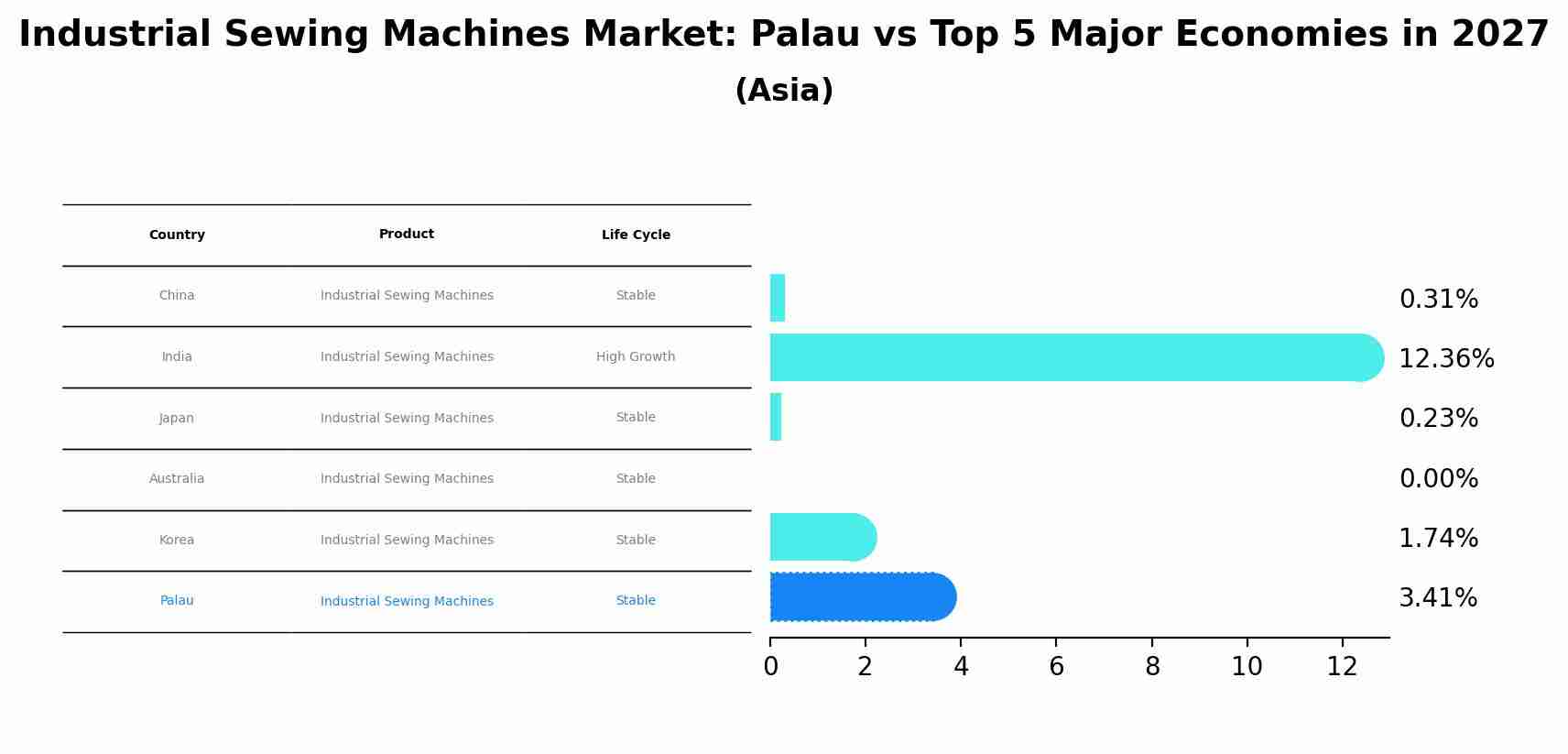 Industrial Sewing Machines Market: Palau vs Top 5 Major Economies in 2027 (Asia)