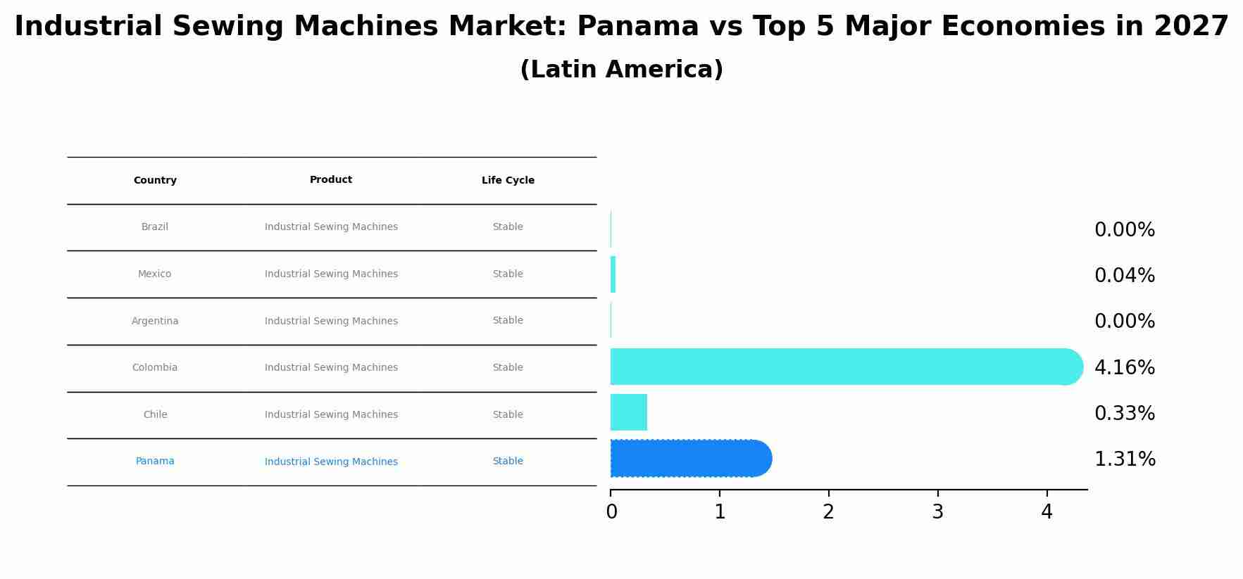Industrial Sewing Machines Market: Panama vs Top 5 Major Economies in 2027 (Latin America)
