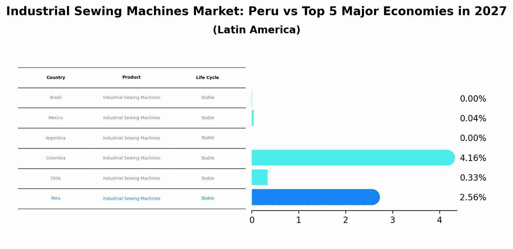Industrial Sewing Machines Market: Peru vs Top 5 Major Economies in 2027 (Latin America)