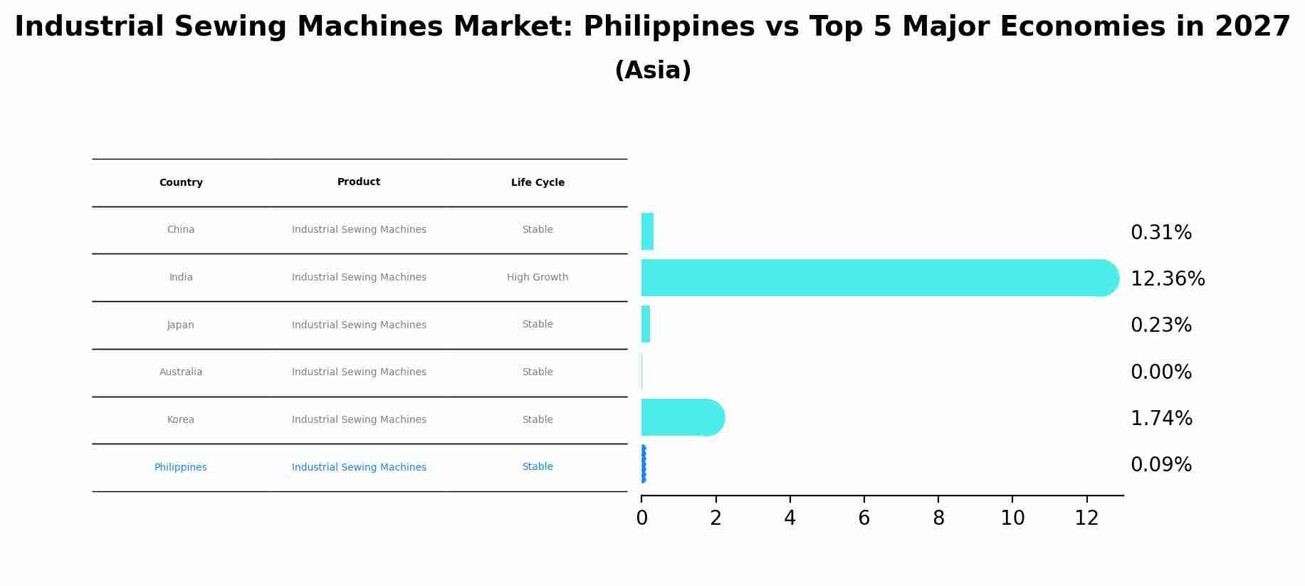 Industrial Sewing Machines Market: Philippines vs Top 5 Major Economies in 2027 (Asia)