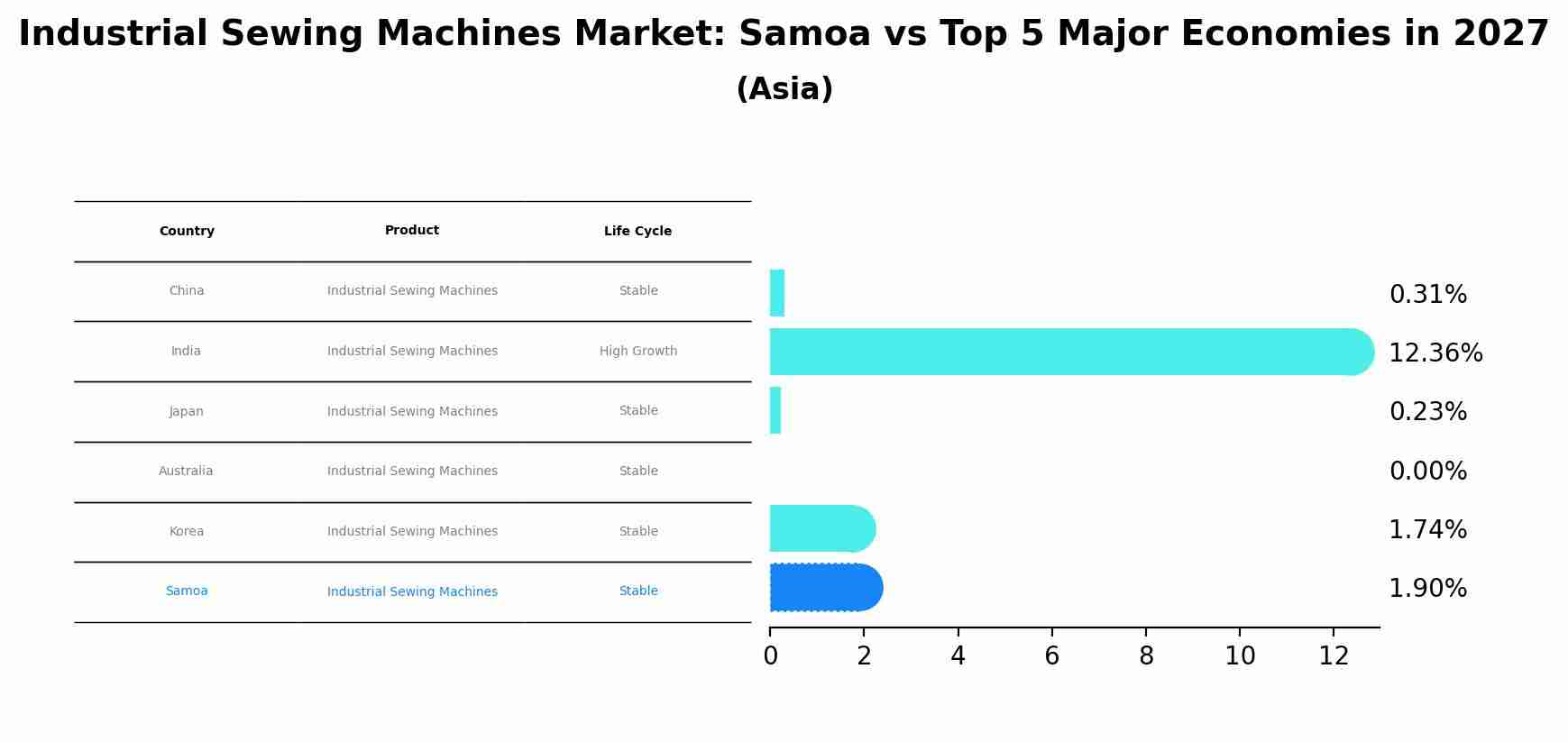 Industrial Sewing Machines Market: Samoa vs Top 5 Major Economies in 2027 (Asia)