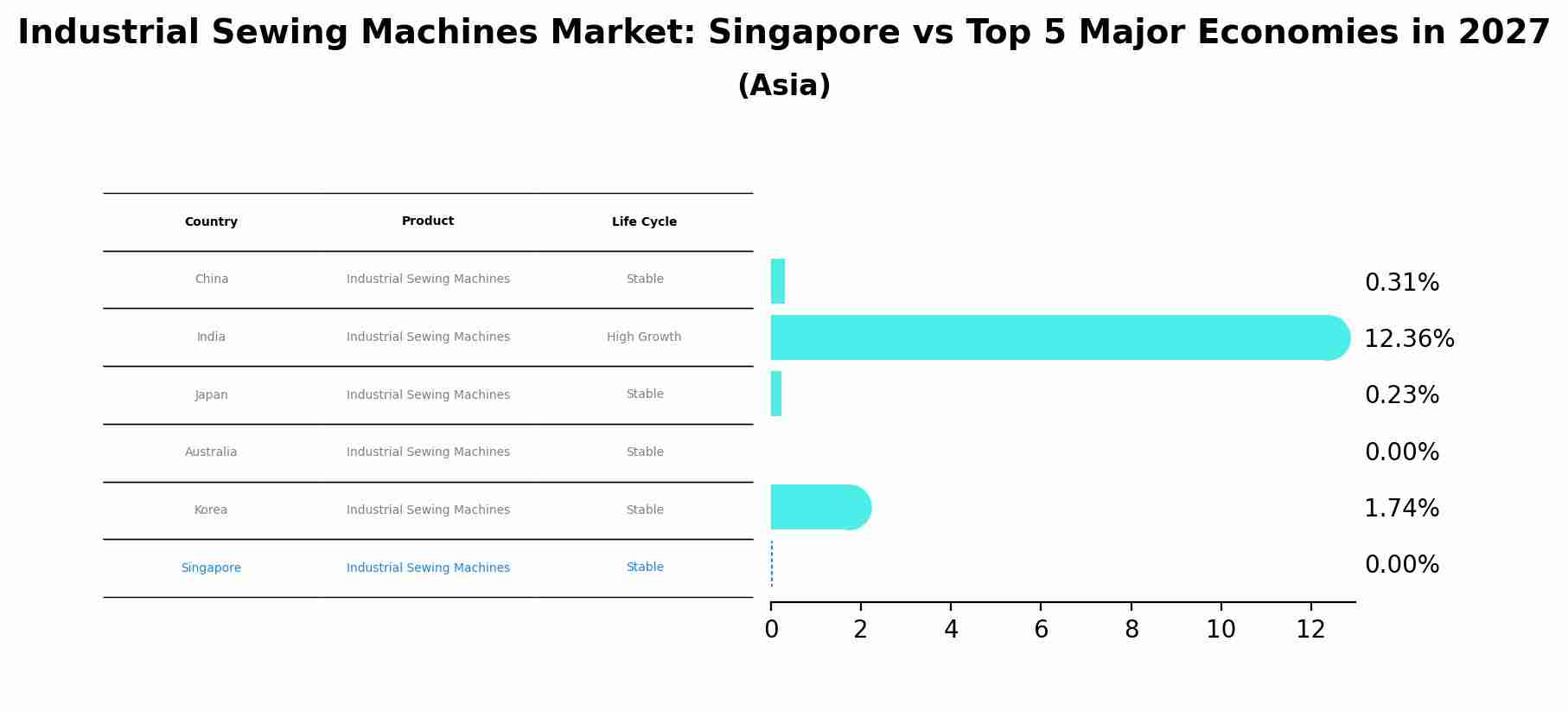 Industrial Sewing Machines Market: Singapore vs Top 5 Major Economies in 2027 (Asia)