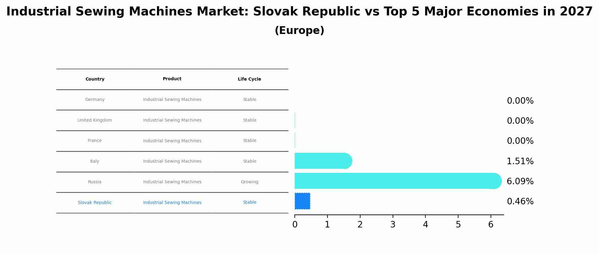 Industrial Sewing Machines Market: Slovak Republic vs Top 5 Major Economies in 2027 (Europe)