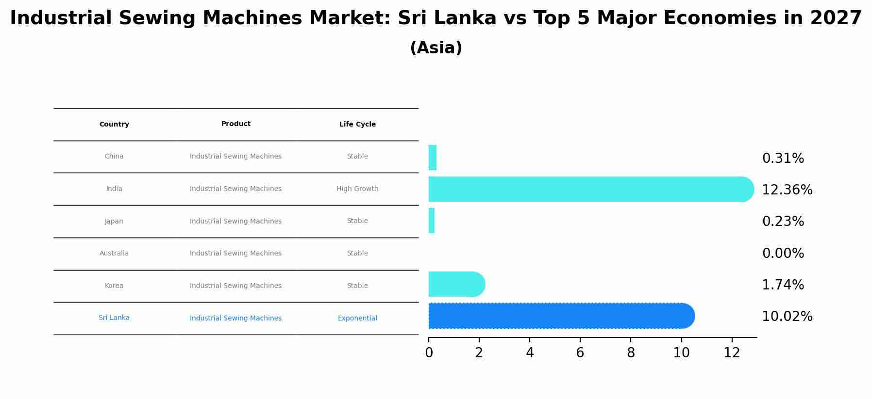 Industrial Sewing Machines Market: Sri Lanka vs Top 5 Major Economies in 2027 (Asia)