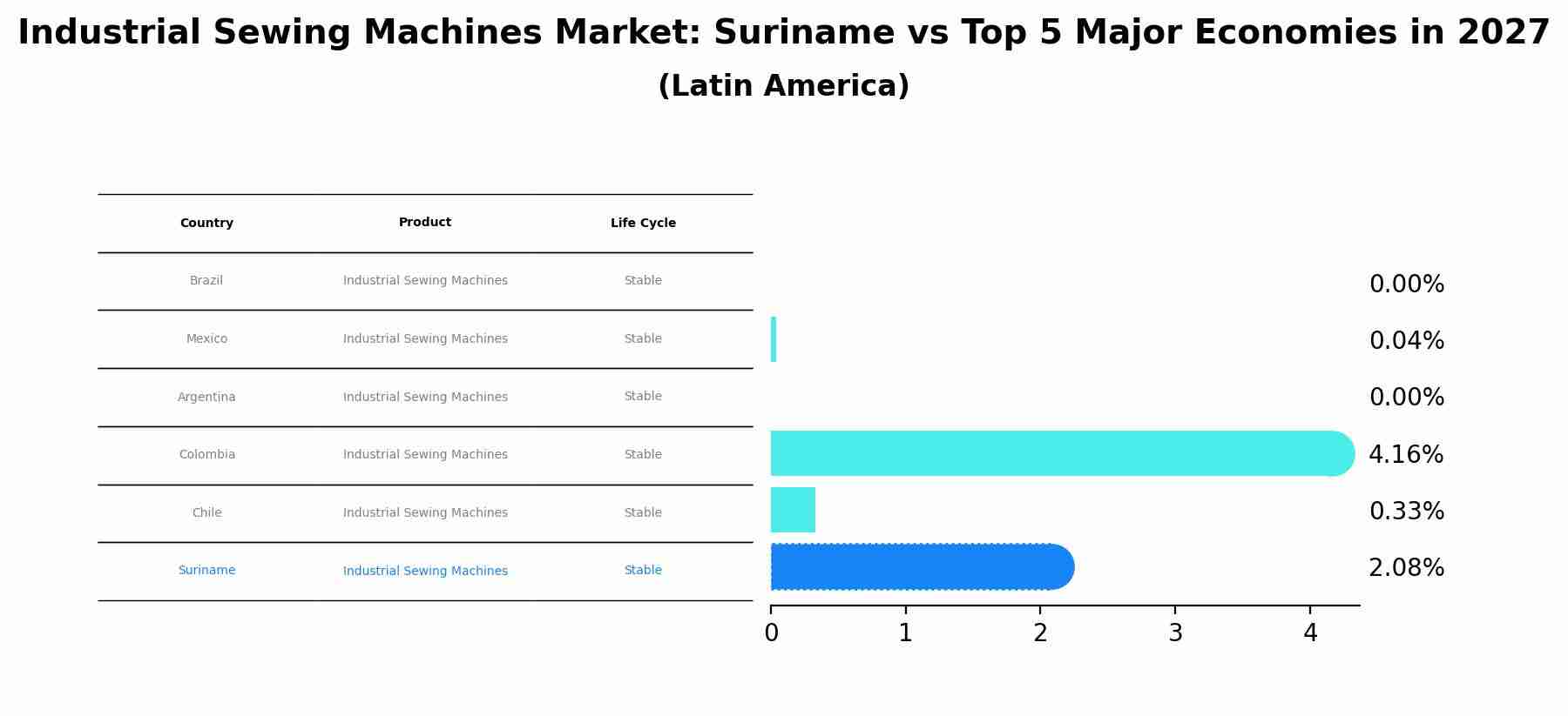 Industrial Sewing Machines Market: Suriname vs Top 5 Major Economies in 2027 (Latin America)