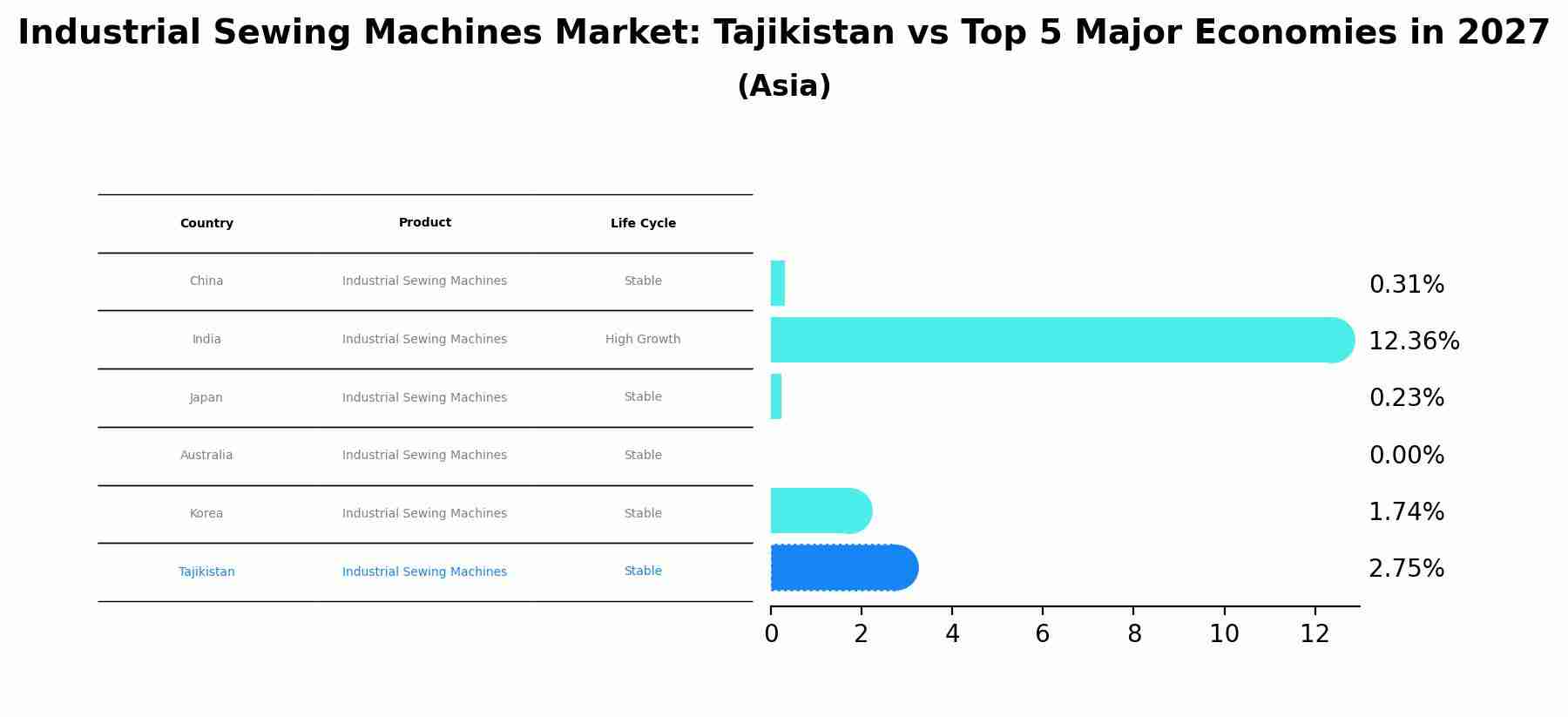 Industrial Sewing Machines Market: Tajikistan vs Top 5 Major Economies in 2027 (Asia)