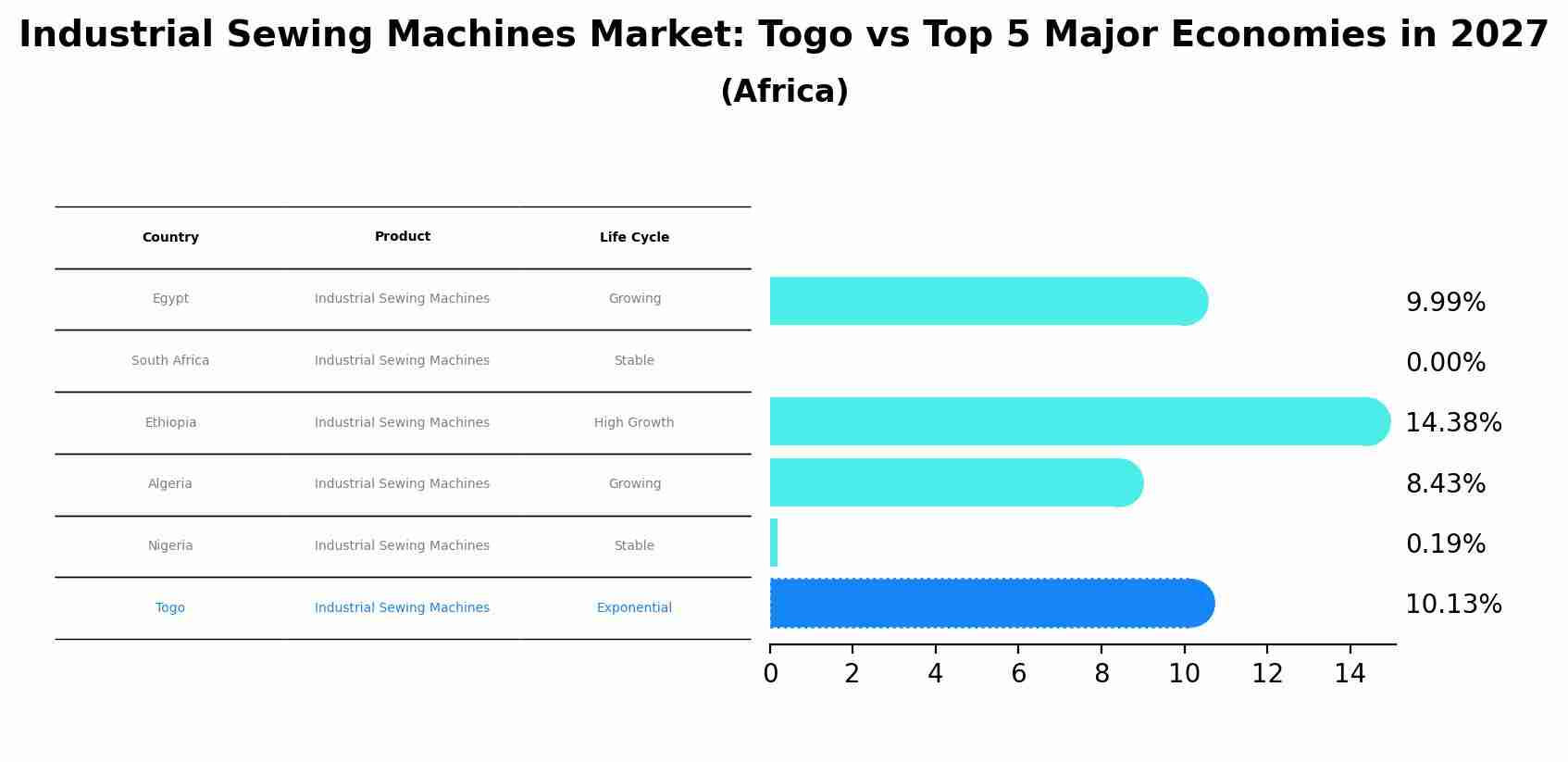 Industrial Sewing Machines Market: Togo vs Top 5 Major Economies in 2027 (Africa)