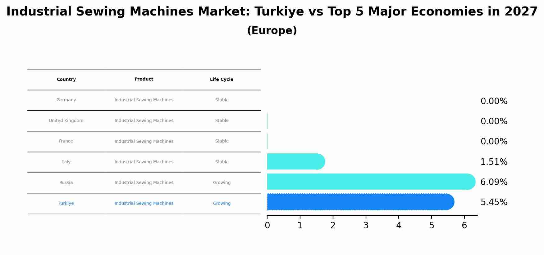 Industrial Sewing Machines Market: Turkiye vs Top 5 Major Economies in 2027 (Europe)