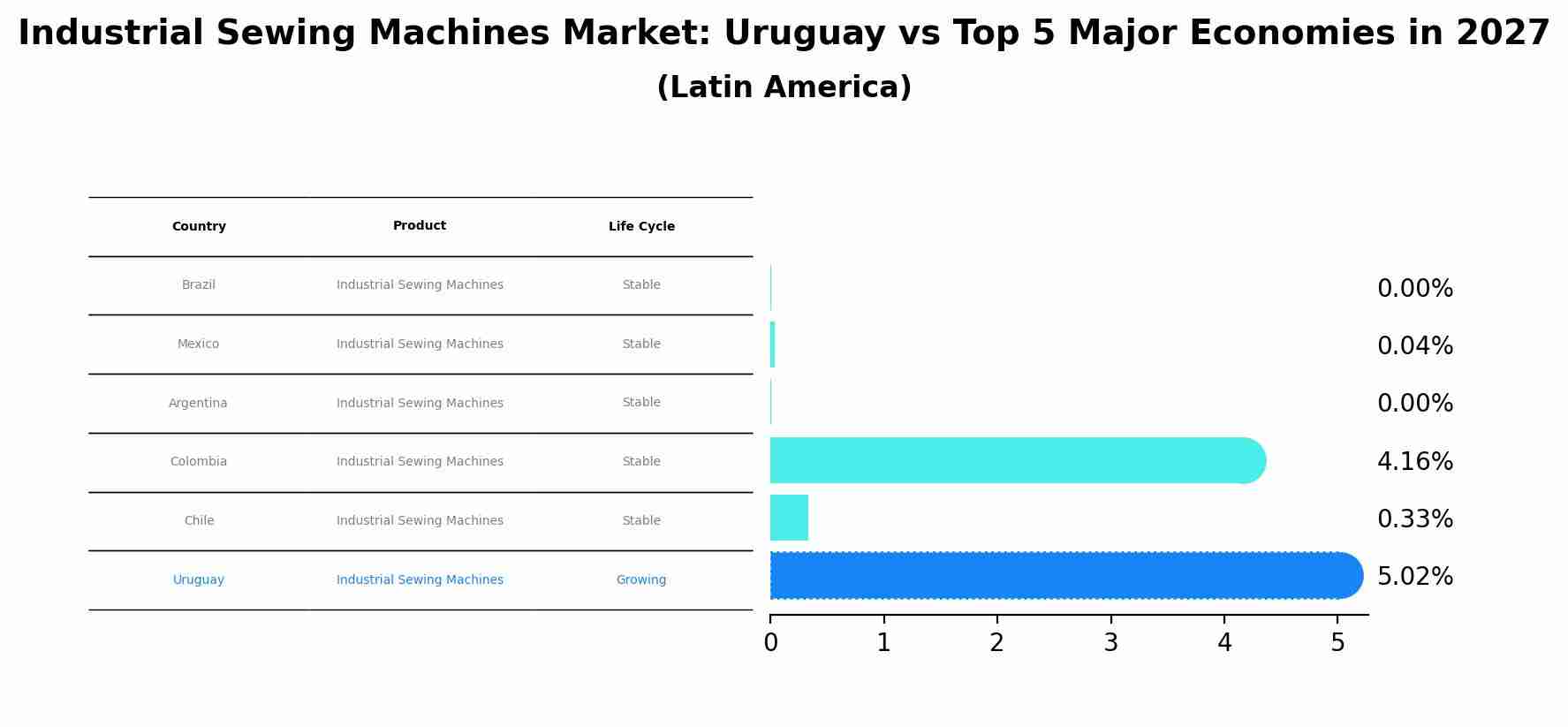 Industrial Sewing Machines Market: Uruguay vs Top 5 Major Economies in 2027 (Latin America)