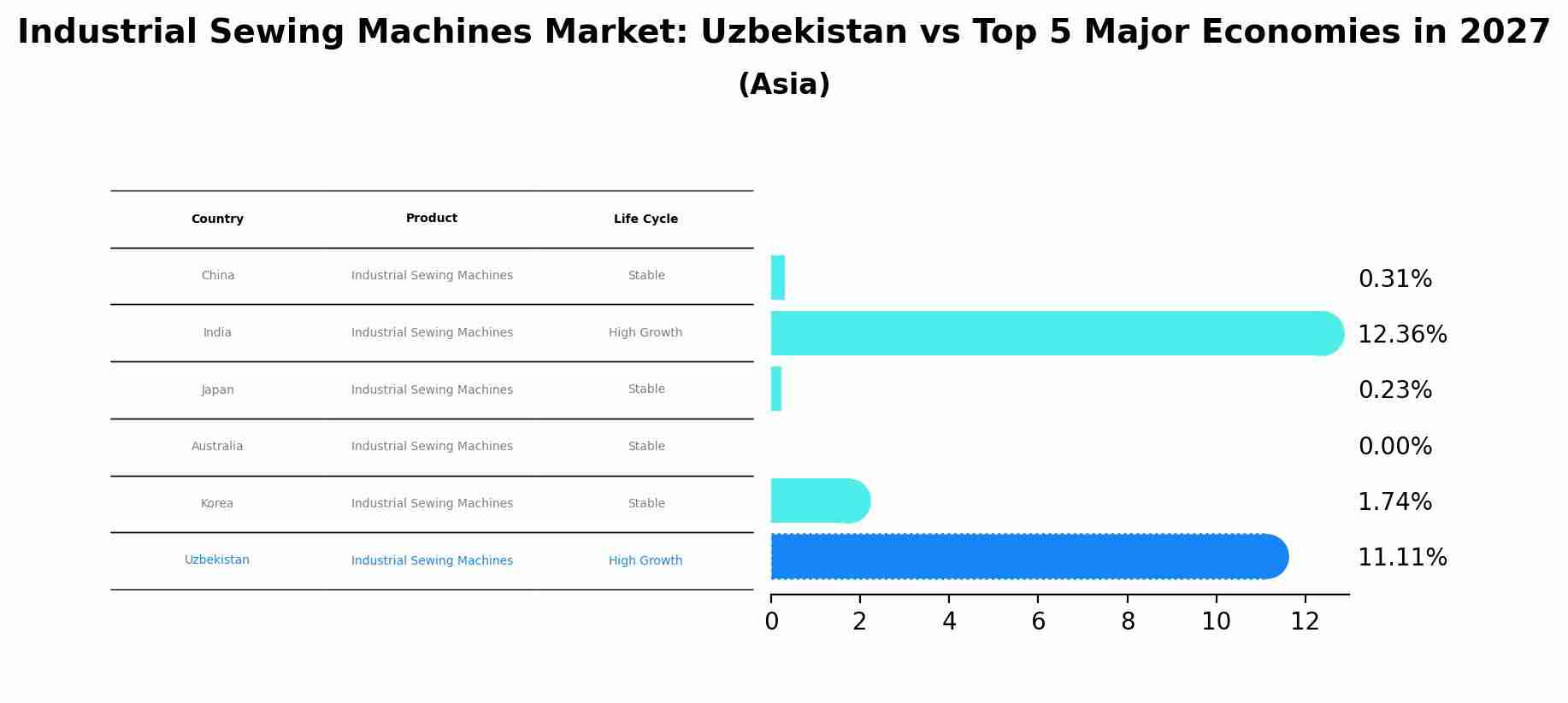 Industrial Sewing Machines Market: Uzbekistan vs Top 5 Major Economies in 2027 (Asia)