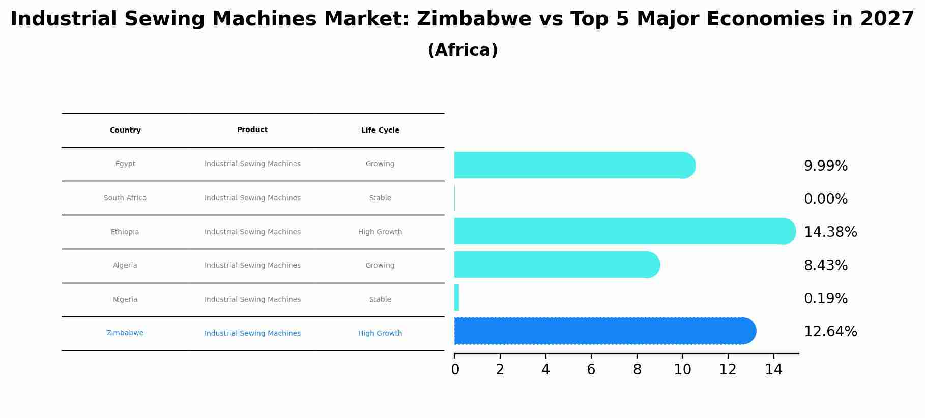 Industrial Sewing Machines Market: Zimbabwe vs Top 5 Major Economies in 2027 (Africa)