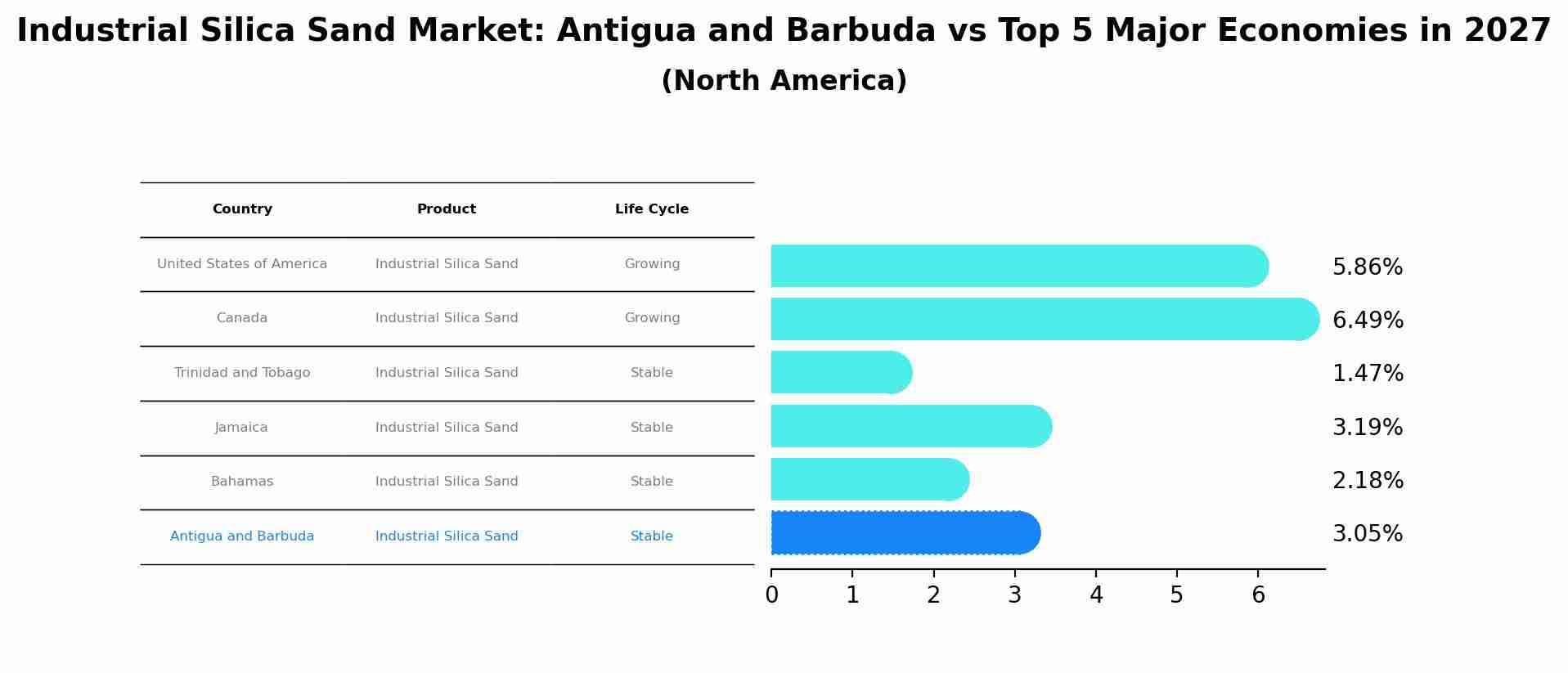Industrial Silica Sand Market: Antigua and Barbuda vs Top 5 Major Economies in 2027 (North America)