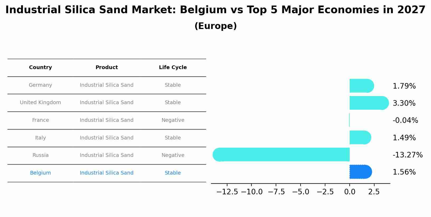Industrial Silica Sand Market: Belgium vs Top 5 Major Economies in 2027 (Europe)