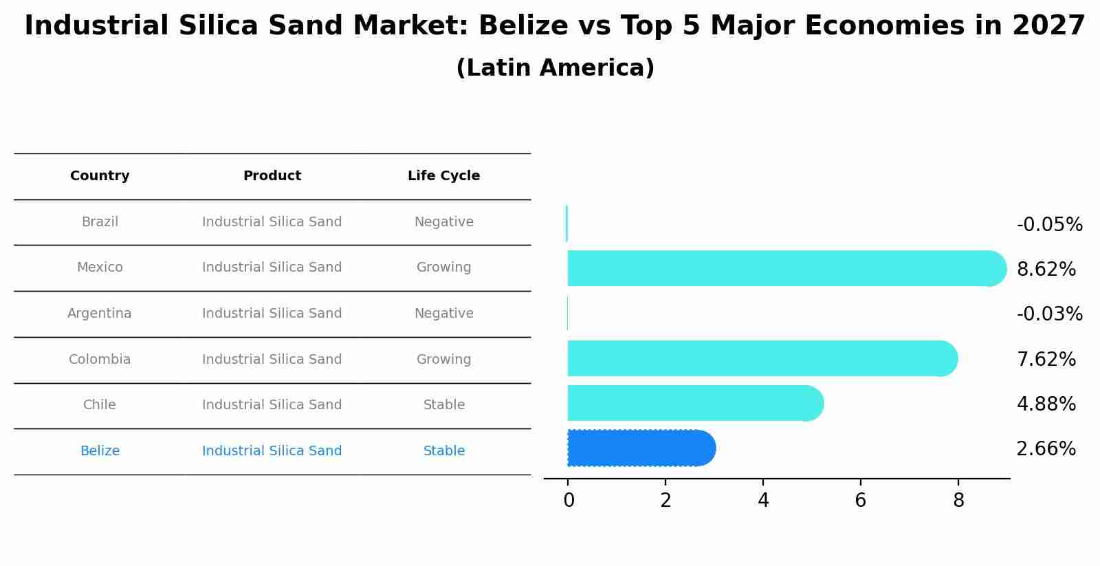 Industrial Silica Sand Market: Belize vs Top 5 Major Economies in 2027 (Latin America)