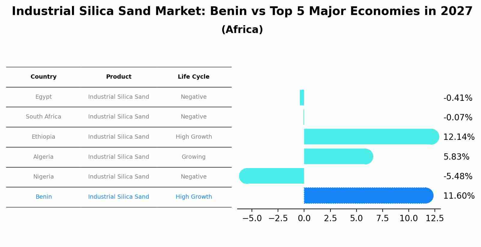 Industrial Silica Sand Market: Benin vs Top 5 Major Economies in 2027 (Africa)